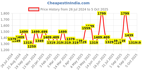 myntra.com Exotic Maroon PU Structured Handheld Bag exotic Price History Graph from 26 Jul 2024 to 4 Oct 2025