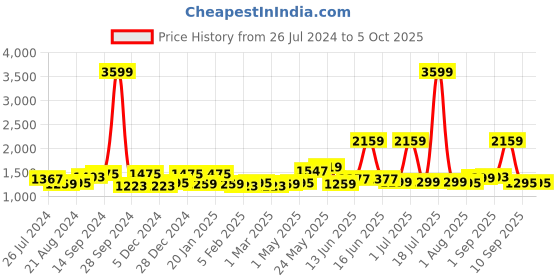 myntra.com Exotic Maroon PU Structured Handheld Bag With Tasselled exotic Price History Graph from 26 Jul 2024 to 4 Oct 2025