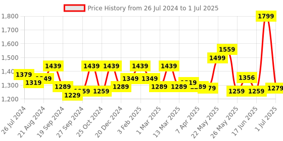 myntra.com Exotic Maroon Textured PU Structured Handheld Bag exotic Price History Graph from 26 Jul 2024 to 1 Jul 2025