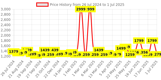 myntra.com Exotic Navy Blue Structured Handheld Bag with Quilted exotic Price History Graph from 26 Jul 2024 to 1 Jul 2025