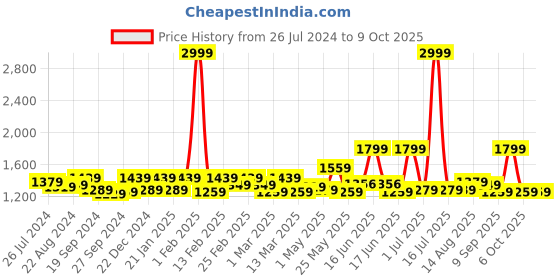 myntra.com Exotic Olive Green Striped PU Structured Handheld Bag exotic Price History Graph from 26 Jul 2024 to 8 Oct 2025