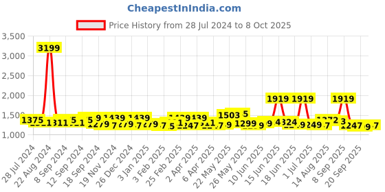 myntra.com Exotic Oversized Bucket Handheld Bag with Tasselled exotic Price History Graph from 28 Jul 2024 to 7 Oct 2025