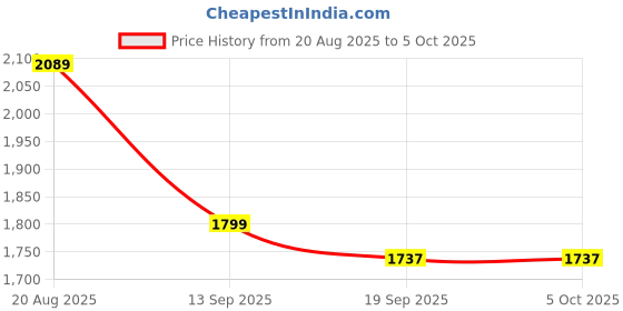 myntra.com Exotic Oversized Structured Handheld Bag exotic Price History Graph from 20 Aug 2025 to 5 Oct 2025