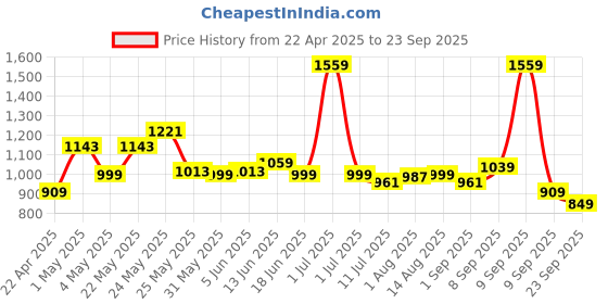 myntra.com Exotic Pink PU Structured Colourblocked Sling Bag exotic Price History Graph from 22 Apr 2025 to 23 Sep 2025