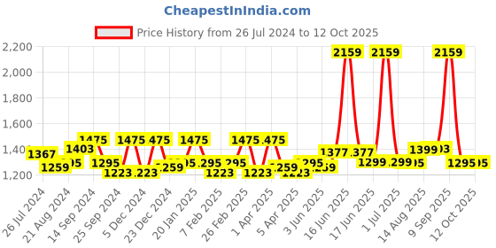 myntra.com Exotic Pink PU Structured Handheld Bag exotic Price History Graph from 26 Jul 2024 to 12 Oct 2025