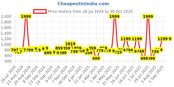 myntra.com Exotic Pink PU Structured Sling Bag exotic Price History Graph from 28 Jul 2024 to 30 Oct 2025