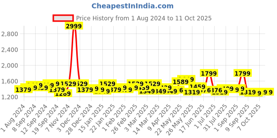 myntra.com Exotic Pink PU Structured Sling Bag exotic Price History Graph from 1 Aug 2024 to 10 Oct 2025
