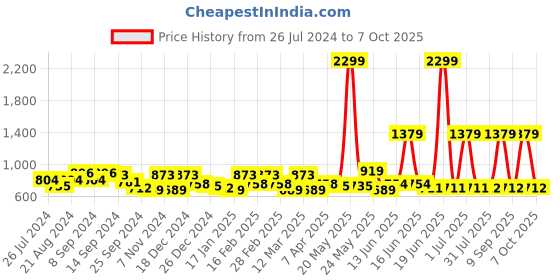 myntra.com Exotic Pink PU Structured Sling Bag with Quilted exotic Price History Graph from 26 Jul 2024 to 4 Oct 2025