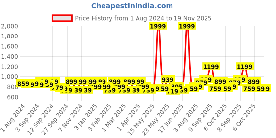 myntra.com Exotic Pink Structured Sling Bag exotic Price History Graph from 1 Aug 2024 to 19 Nov 2025