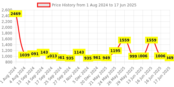 myntra.com Exotic Printed PU Structured Handheld Bag exotic Price History Graph from 1 Aug 2024 to 17 Jun 2025