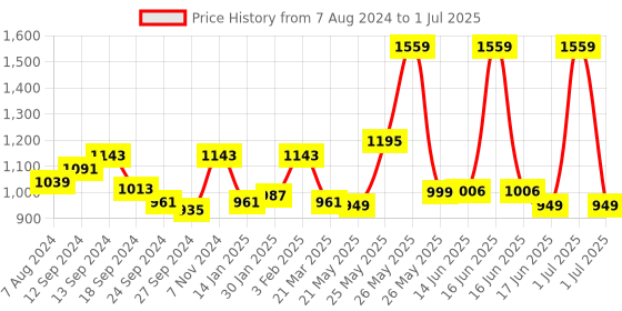 myntra.com Exotic Printed PU Structured Handheld Bag with Tasselled exotic Price History Graph from 7 Aug 2024 to 1 Jul 2025