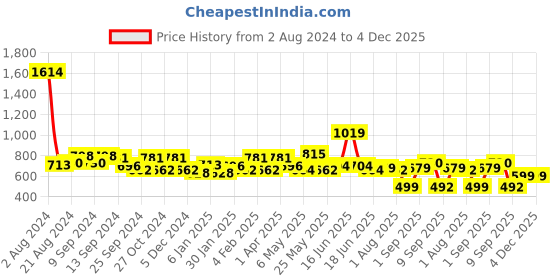 myntra.com Exotic Printed Purse Clutch exotic Price History Graph from 2 Aug 2024 to 4 Dec 2025