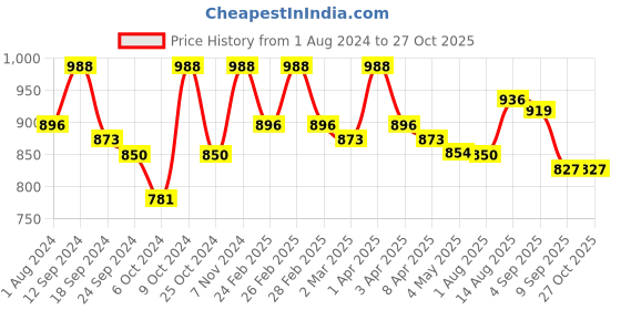 myntra.com Exotic Printed Swagger Shoulder Bag exotic Price History Graph from 1 Aug 2024 to 27 Oct 2025