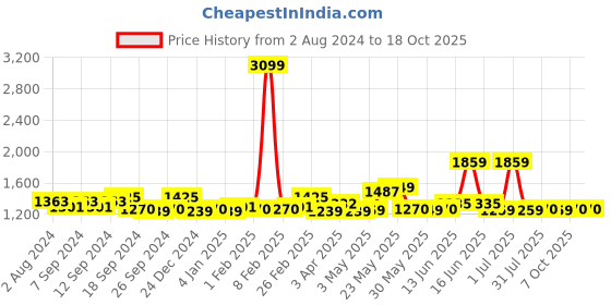 myntra.com Exotic PU Bucket Handheld Bag exotic Price History Graph from 2 Aug 2024 to 18 Oct 2025
