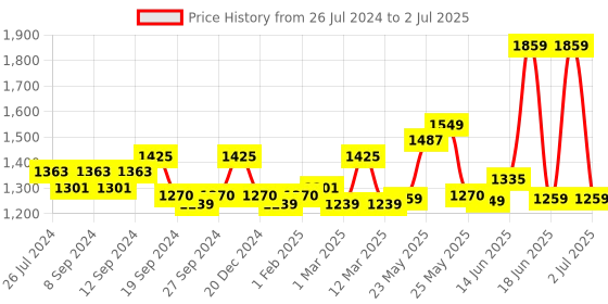 myntra.com Exotic PU Shopper Handheld Bag exotic Price History Graph from 26 Jul 2024 to 2 Jul 2025