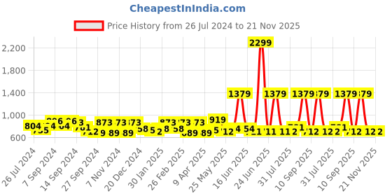 myntra.com Exotic PU Shopper Sling Bag exotic Price History Graph from 26 Jul 2024 to 20 Nov 2025