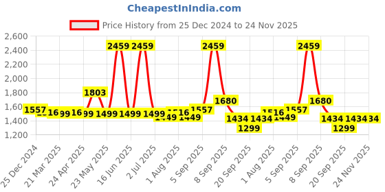 myntra.com Exotic PU Shoulder Bag exotic Price History Graph from 25 Dec 2024 to 24 Nov 2025