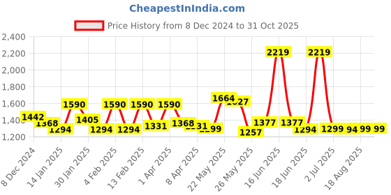 myntra.com Exotic PU Shoulder Bag exotic Price History Graph from 8 Dec 2024 to 31 Oct 2025