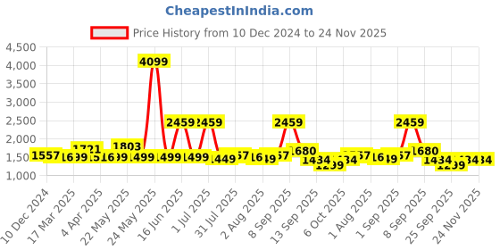 myntra.com Exotic PU Shoulder Bag exotic Price History Graph from 10 Dec 2024 to 23 Nov 2025