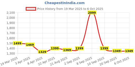 myntra.com Exotic PU Shoulder Bag exotic Price History Graph from 19 Mar 2025 to 4 Oct 2025