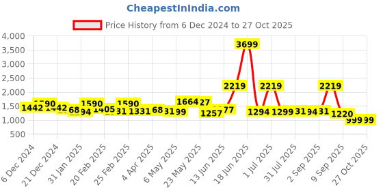 myntra.com Exotic PU Shoulder Bag exotic Price History Graph from 6 Dec 2024 to 27 Oct 2025