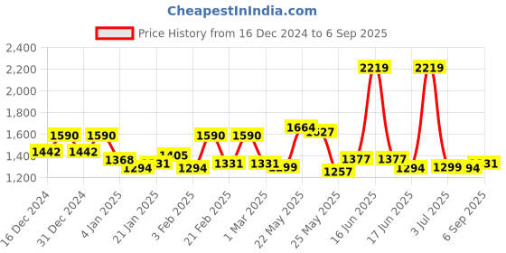 myntra.com Exotic PU Shoulder Bag exotic Price History Graph from 16 Dec 2024 to 6 Sep 2025