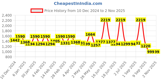 myntra.com Exotic PU Shoulder Bag exotic Price History Graph from 10 Dec 2024 to 1 Nov 2025