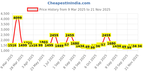 myntra.com Exotic PU Shoulder Bag exotic Price History Graph from 9 Mar 2025 to 21 Nov 2025