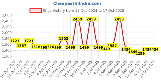 myntra.com Exotic PU Shoulder Bag exotic Price History Graph from 19 Dec 2024 to 15 Oct 2025
