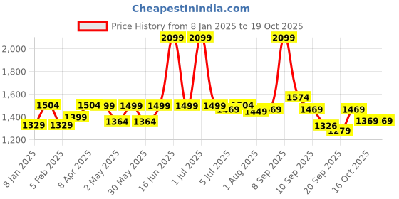 myntra.com Exotic PU Sling Bag exotic Price History Graph from 8 Jan 2025 to 18 Oct 2025