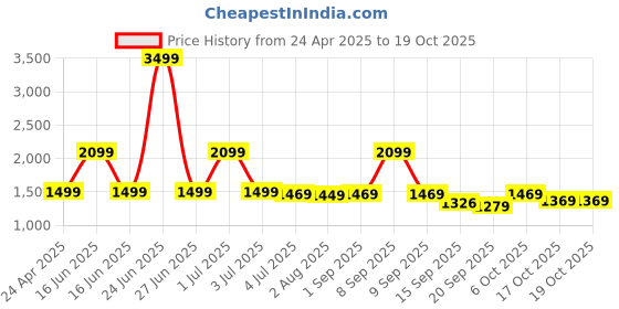 myntra.com Exotic PU Sling Bag exotic Price History Graph from 24 Apr 2025 to 18 Oct 2025