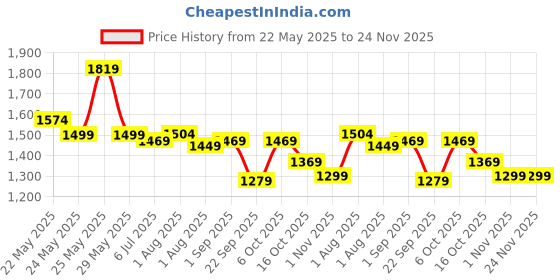 myntra.com Exotic PU Sling Bag exotic Price History Graph from 22 May 2025 to 24 Nov 2025
