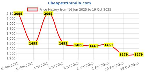 myntra.com Exotic PU Sling Bag exotic Price History Graph from 16 Jun 2025 to 18 Oct 2025