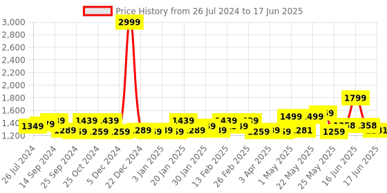myntra.com Exotic PU Structured Handheld Bag exotic Price History Graph from 26 Jul 2024 to 17 Jun 2025