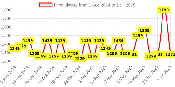 myntra.com Exotic PU Structured Handheld Bag exotic Price History Graph from 1 Aug 2024 to 1 Jul 2025