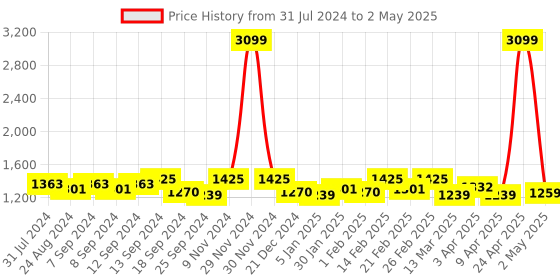 myntra.com Exotic PU Structured Handheld Bag exotic Price History Graph from 31 Jul 2024 to 2 May 2025