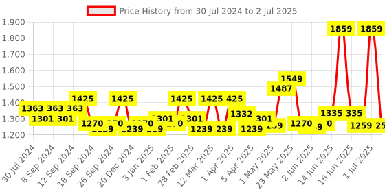 myntra.com Exotic PU Structured Handheld Bag exotic Price History Graph from 30 Jul 2024 to 2 Jul 2025