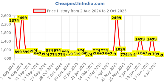 myntra.com Exotic PU Structured Handheld Bag exotic Price History Graph from 2 Aug 2024 to 2 Oct 2025