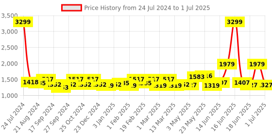 myntra.com Exotic PU Structured Handheld Bag exotic Price History Graph from 24 Jul 2024 to 1 Jul 2025
