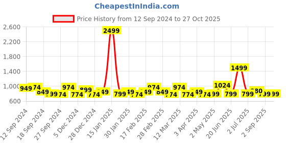myntra.com Exotic PU Structured Handheld Bag exotic Price History Graph from 12 Sep 2024 to 27 Oct 2025