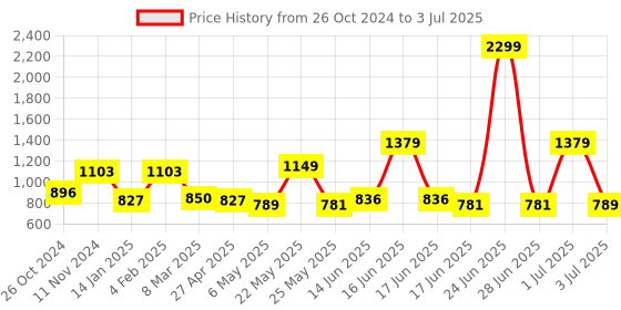 myntra.com Exotic PU Structured Handheld Bag exotic Price History Graph from 26 Oct 2024 to 3 Jul 2025