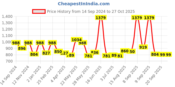 myntra.com Exotic PU Structured Handheld Bag exotic Price History Graph from 14 Sep 2024 to 27 Oct 2025