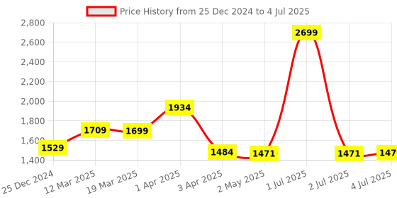 myntra.com Exotic PU Structured Handheld Bag exotic Price History Graph from 25 Dec 2024 to 4 Jul 2025