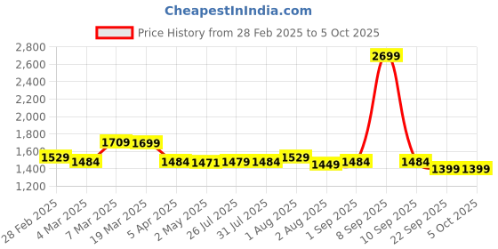 myntra.com Exotic PU Structured Handheld Bag exotic Price History Graph from 28 Feb 2025 to 5 Oct 2025