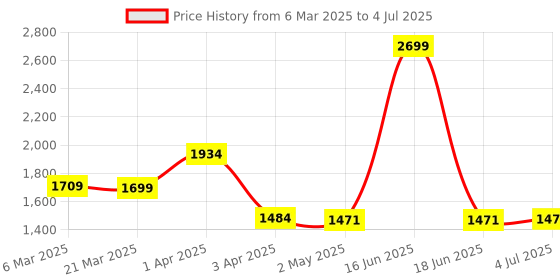 myntra.com Exotic PU Structured Handheld Bag exotic Price History Graph from 6 Mar 2025 to 4 Jul 2025