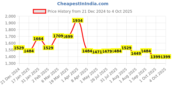 myntra.com Exotic PU Structured Handheld Bag exotic Price History Graph from 21 Dec 2024 to 4 Oct 2025