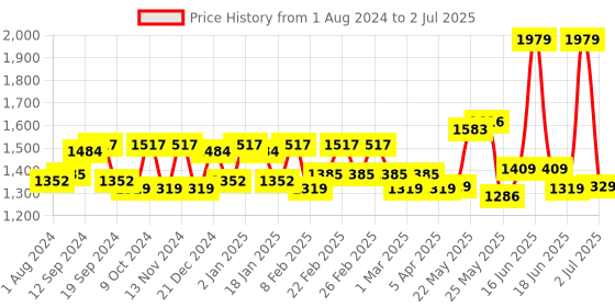 myntra.com Exotic PU Structured Handheld Bag With Quilted exotic Price History Graph from 1 Aug 2024 to 2 Jul 2025