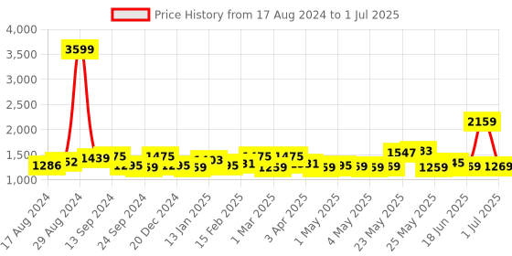 myntra.com Exotic PU Structured Handheld Bag with Tasselled exotic Price History Graph from 17 Aug 2024 to 1 Jul 2025