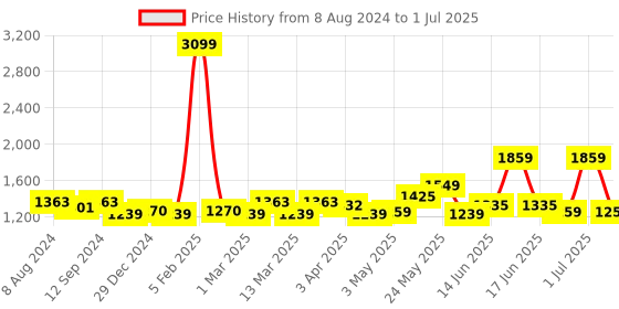 myntra.com Exotic PU Structured Handheld Bag with Tasselled exotic Price History Graph from 8 Aug 2024 to 1 Jul 2025