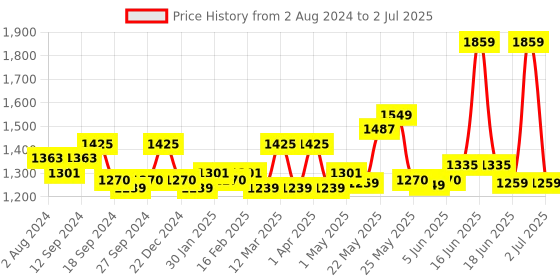 myntra.com Exotic PU Structured Handheld Bag with Tasselled exotic Price History Graph from 2 Aug 2024 to 2 Jul 2025